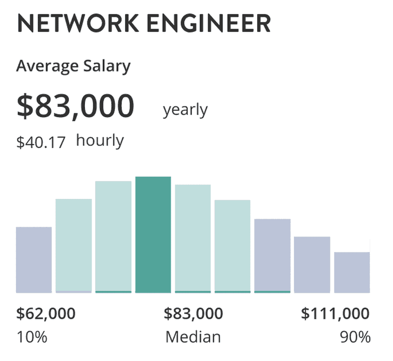 Network-Engineer-Avg-Salary