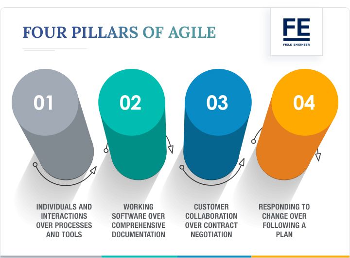 fieldengineer.com | Four Pillars of Agile