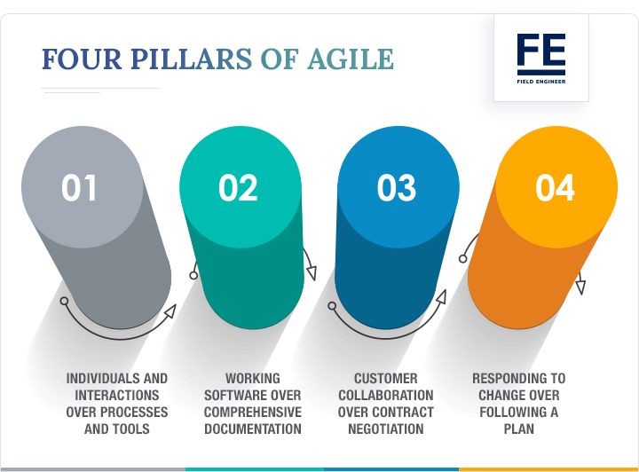 Agile Methodologies The Key to Successful Project Management